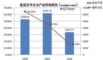 藍(lán)盾安全轉(zhuǎn)型 產(chǎn)品退居幕后，第三方采購(gòu)的安全集成能否支撐持續(xù)增長(zhǎng)？