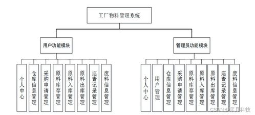 基于SSM與Element UI的工廠物料管理系統(tǒng)設(shè)計(jì)與實(shí)現(xiàn)